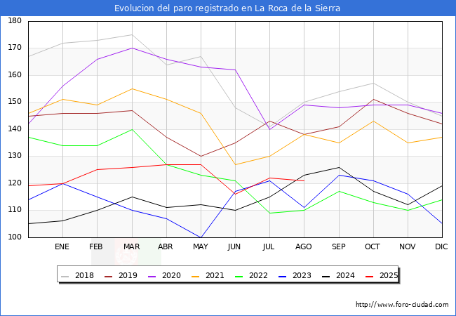 Evolucin de los datos de parados para el Municipio de La Roca de la Sierra hasta Agosto del 2025.
