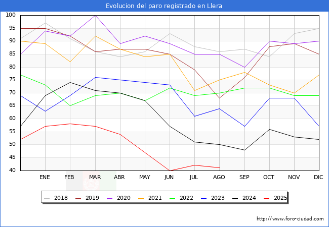 Evoluci�n de los datos de parados para el Municipio de Llera hasta Agosto del 2025.