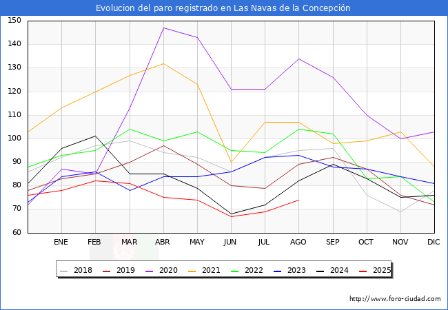 Evolucin de los datos de parados para el Municipio de Las Navas de la Concepcin hasta Agosto del 2025.