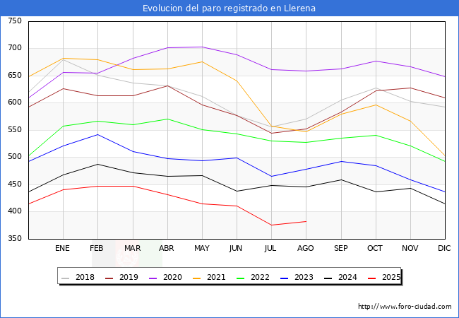 Evoluci�n de los datos de parados para el Municipio de Llerena hasta Agosto del 2025.