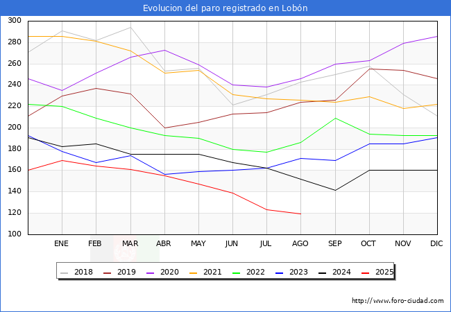 Evolucin de los datos de parados para el Municipio de Lobn hasta Agosto del 2025.
