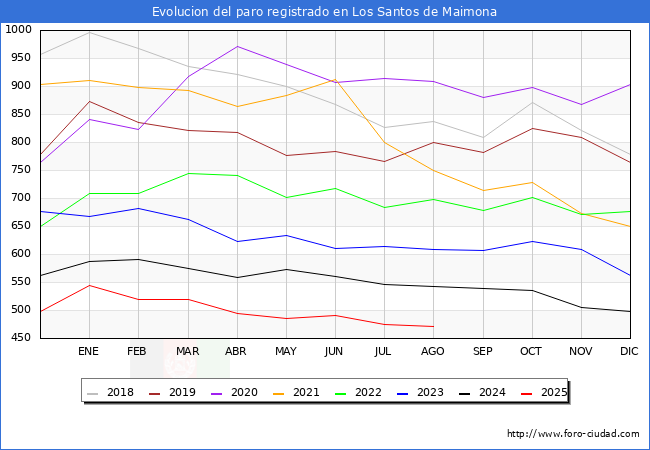 Evolucin de los datos de parados para el Municipio de Los Santos de Maimona hasta Agosto del 2025.