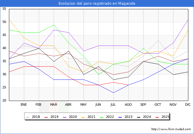 Evoluci�n de los datos de parados para el Municipio de Magacela hasta Agosto del 2025.