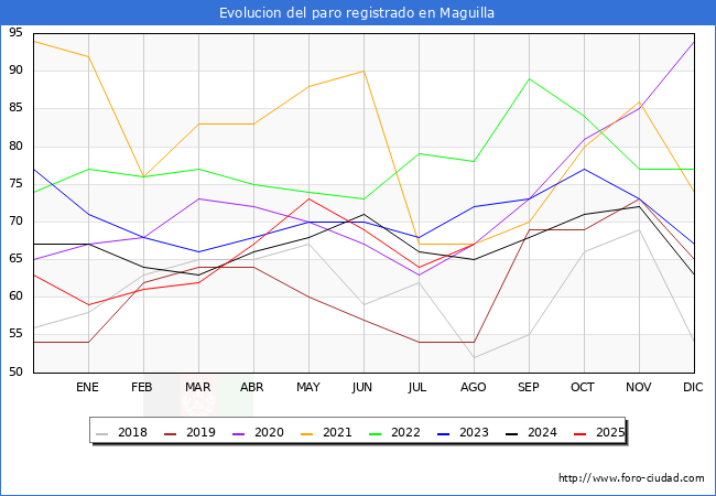 Evolucin de los datos de parados para el Municipio de Maguilla hasta Agosto del 2025.