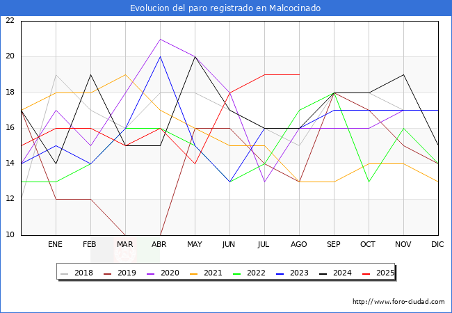 Evolucin de los datos de parados para el Municipio de Malcocinado hasta Agosto del 2025.