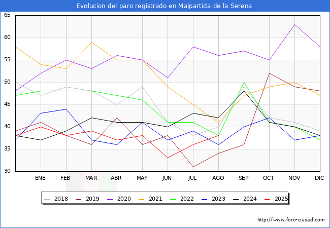 Evolucin de los datos de parados para el Municipio de Malpartida de la Serena hasta Agosto del 2025.