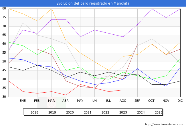Evoluci�n de los datos de parados para el Municipio de Manchita hasta Agosto del 2025.