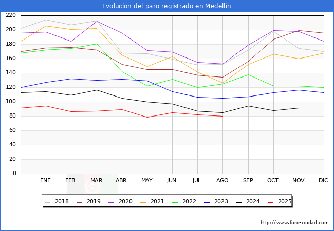 Evolucin de los datos de parados para el Municipio de Medelln hasta Agosto del 2025.