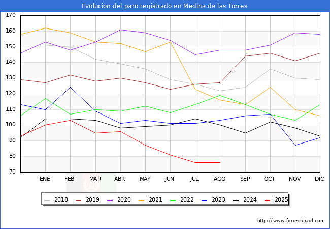 Evoluci�n de los datos de parados para el Municipio de Medina de las Torres hasta Agosto del 2025.