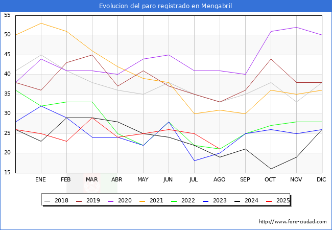Evoluci�n de los datos de parados para el Municipio de Mengabril hasta Agosto del 2025.
