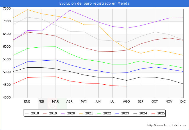 Evoluci�n de los datos de parados para el Municipio de M�rida hasta Agosto del 2025.