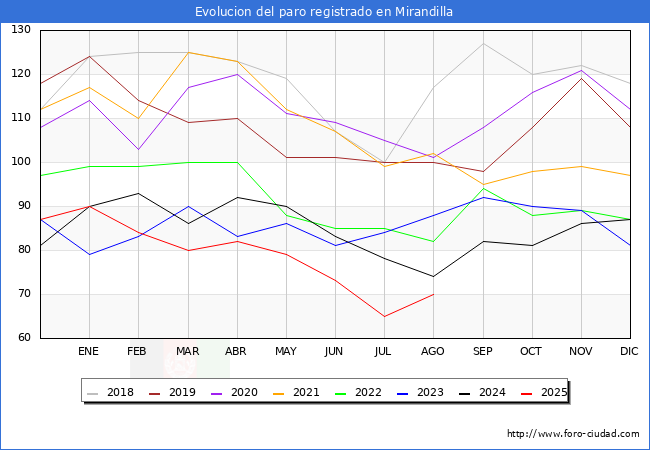 Evolucin de los datos de parados para el Municipio de Mirandilla hasta Agosto del 2025.