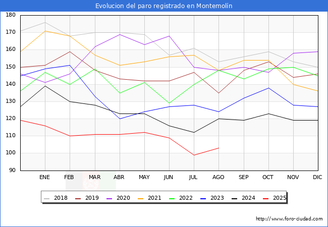 Evolucin de los datos de parados para el Municipio de Montemoln hasta Agosto del 2025.