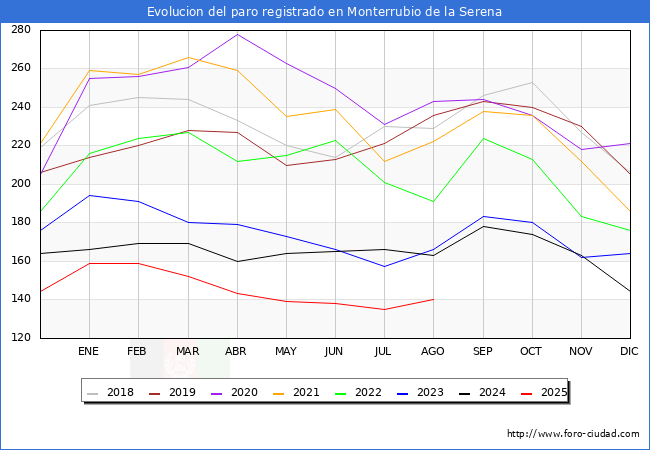 Evolucin de los datos de parados para el Municipio de Monterrubio de la Serena hasta Agosto del 2025.