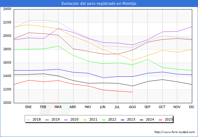 Evolucin de los datos de parados para el Municipio de Montijo hasta Agosto del 2025.