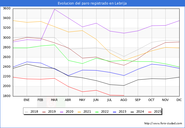 Evolucin de los datos de parados para el Municipio de Lebrija hasta Agosto del 2025.