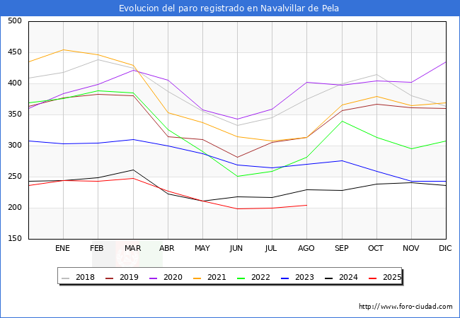Evolucin de los datos de parados para el Municipio de Navalvillar de Pela hasta Agosto del 2025.