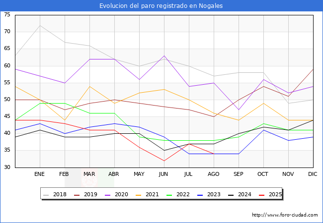 Evolucin de los datos de parados para el Municipio de Nogales hasta Agosto del 2025.