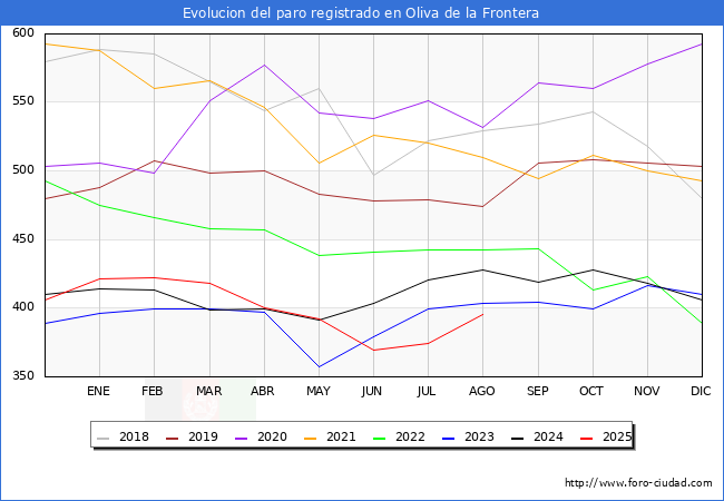 Evoluci�n de los datos de parados para el Municipio de Oliva de la Frontera hasta Agosto del 2025.