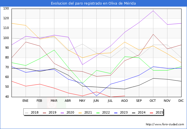 Evolucin de los datos de parados para el Municipio de Oliva de Mrida hasta Agosto del 2025.