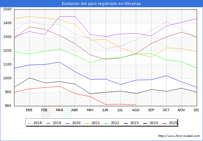 Evoluci�n de los datos de parados para el Municipio de Olivenza hasta Agosto del 2025.