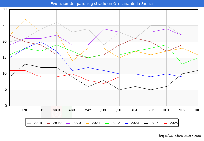 Evoluci�n de los datos de parados para el Municipio de Orellana de la Sierra hasta Agosto del 2025.