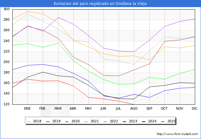 Evolucin de los datos de parados para el Municipio de Orellana la Vieja hasta Agosto del 2025.