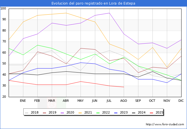 Evoluci�n de los datos de parados para el Municipio de Lora de Estepa hasta Agosto del 2025.