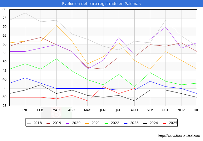 Evoluci�n de los datos de parados para el Municipio de Palomas hasta Agosto del 2025.