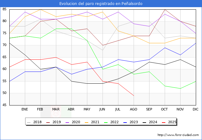 Evolucin de los datos de parados para el Municipio de Pealsordo hasta Agosto del 2025.