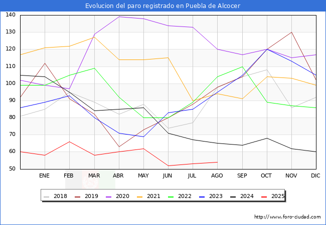 Evolucin de los datos de parados para el Municipio de Puebla de Alcocer hasta Agosto del 2025.