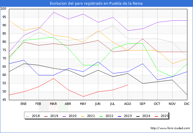 Evoluci�n de los datos de parados para el Municipio de Puebla de la Reina hasta Agosto del 2025.