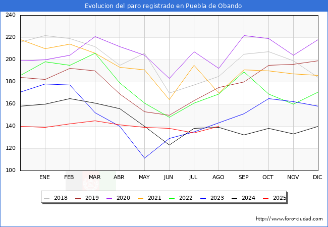 Evolucin de los datos de parados para el Municipio de Puebla de Obando hasta Agosto del 2025.