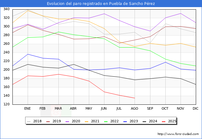 Evolucin de los datos de parados para el Municipio de Puebla de Sancho Prez hasta Agosto del 2025.