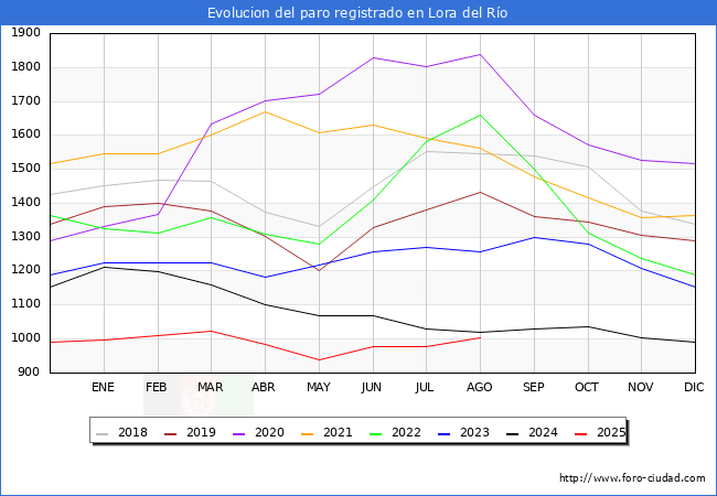 Evolucin de los datos de parados para el Municipio de Lora del Ro hasta Agosto del 2025.
