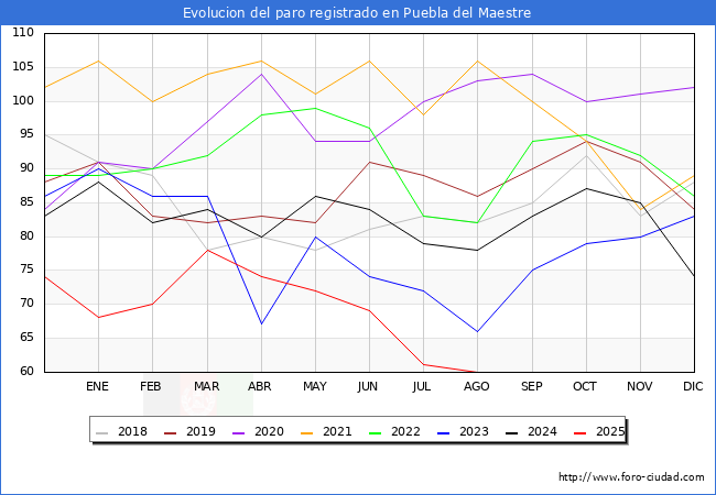 Evolucin de los datos de parados para el Municipio de Puebla del Maestre hasta Agosto del 2025.