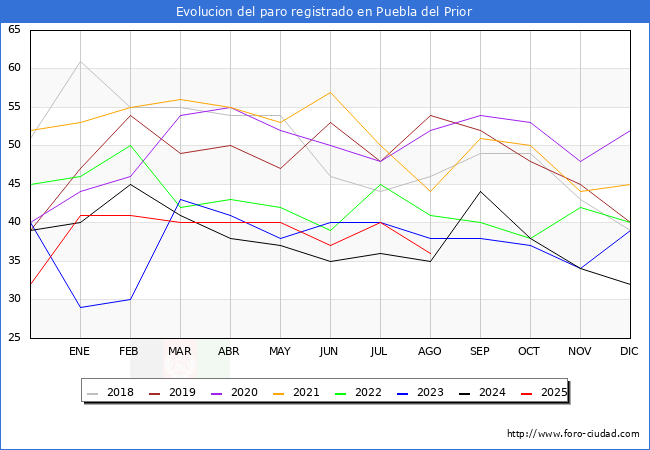 Evolucin de los datos de parados para el Municipio de Puebla del Prior hasta Agosto del 2025.