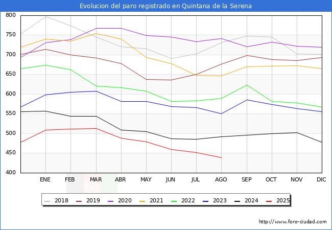 Evolucin de los datos de parados para el Municipio de Quintana de la Serena hasta Agosto del 2025.