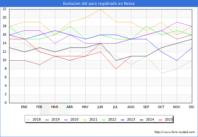 Evoluci�n de los datos de parados para el Municipio de Reina hasta Agosto del 2025.