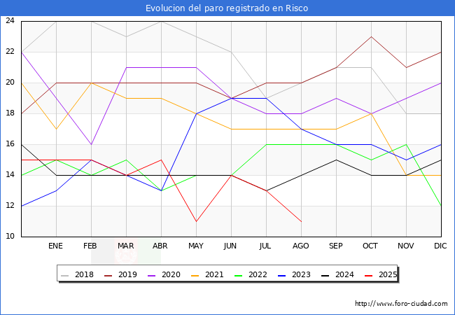 Evolucin de los datos de parados para el Municipio de Risco hasta Agosto del 2025.