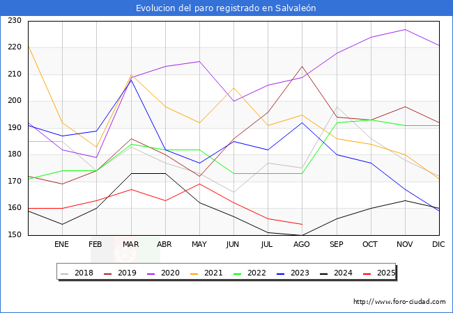 Evolucin de los datos de parados para el Municipio de Salvalen hasta Agosto del 2025.