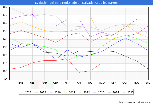 Evolucin de los datos de parados para el Municipio de Salvatierra de los Barros hasta Agosto del 2025.