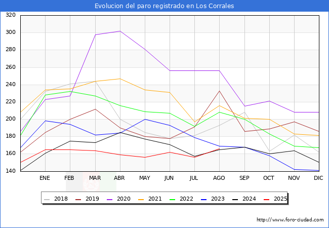 Evolucin de los datos de parados para el Municipio de Los Corrales hasta Agosto del 2025.