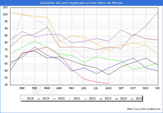 Evolucin de los datos de parados para el Municipio de San Pedro de Mrida hasta Agosto del 2025.