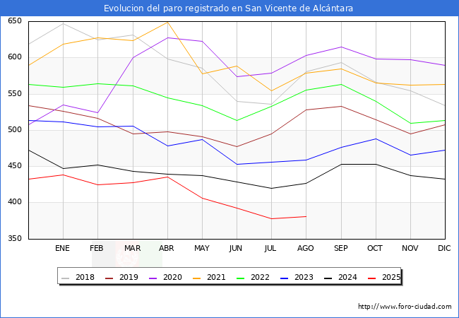 Evoluci�n de los datos de parados para el Municipio de San Vicente de Alc�ntara hasta Agosto del 2025.