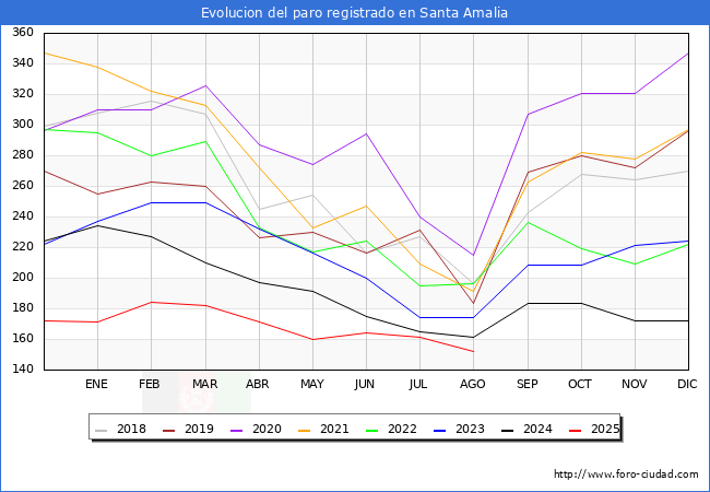 Evolucin de los datos de parados para el Municipio de Santa Amalia hasta Agosto del 2025.