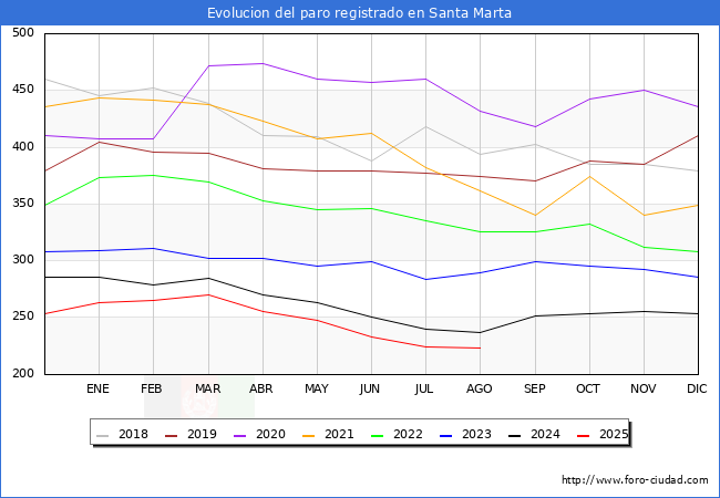 Evolucin de los datos de parados para el Municipio de Santa Marta hasta Agosto del 2025.