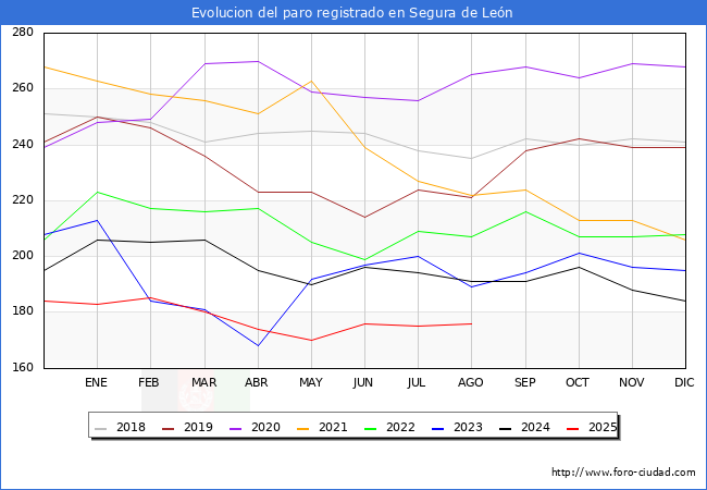 Evolucin de los datos de parados para el Municipio de Segura de Len hasta Agosto del 2025.