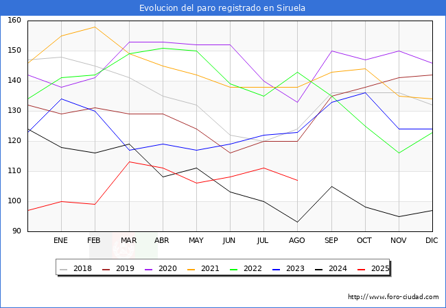 Evolucin de los datos de parados para el Municipio de Siruela hasta Agosto del 2025.