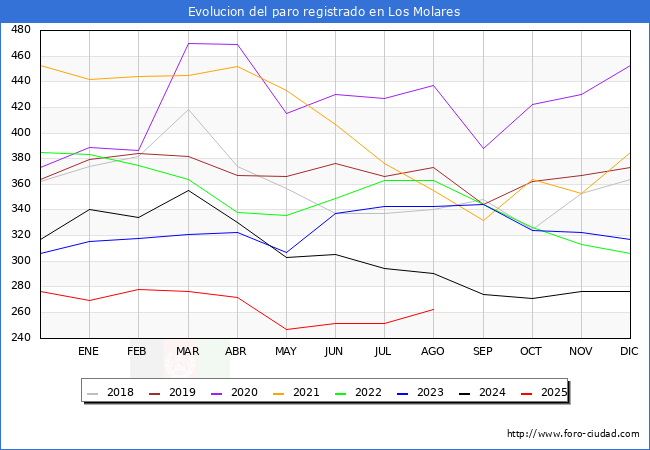 Evoluci�n de los datos de parados para el Municipio de Los Molares hasta Agosto del 2025.